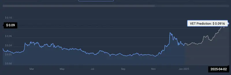 VeChain price prediction